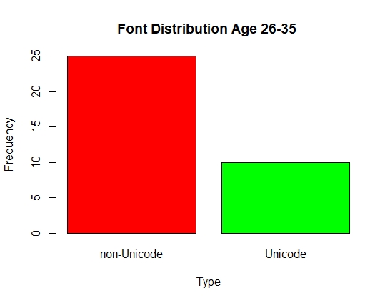 Font Distribution Age 26-35