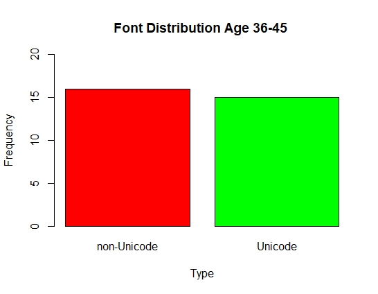 Font Distribution Age 36-45
