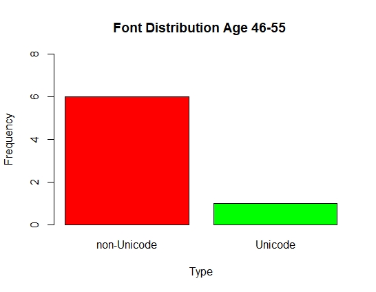 Font Distribution Age 46-55