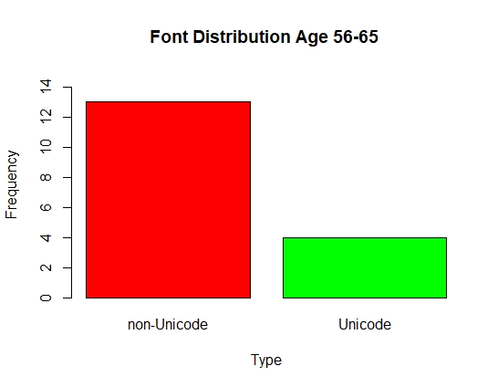 Font Distribution Age 56-65