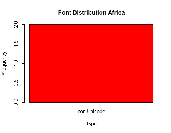 Font Distribution Africa