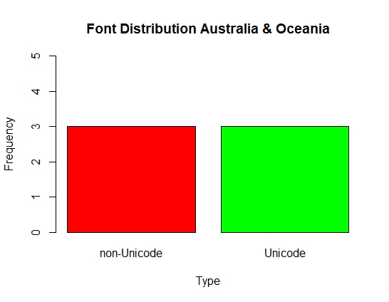 Font Distribution Australia & Oceania