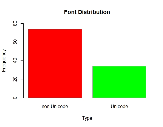 Font Distribution