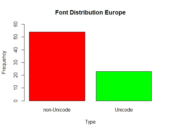 Font Distribution Europe