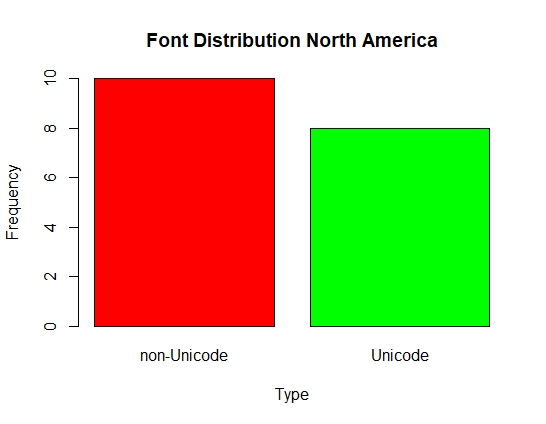 Font Distribution North America