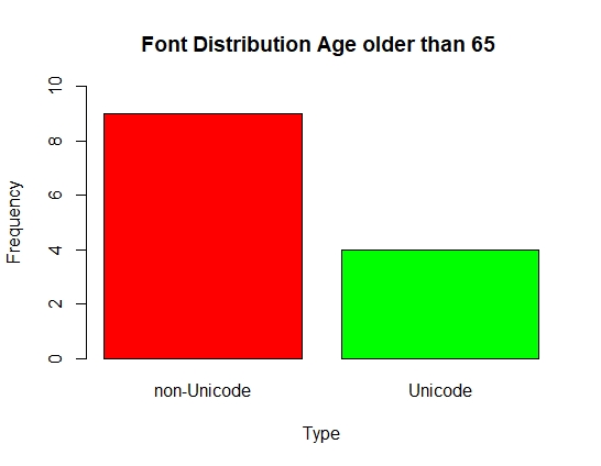 Font Distribution Age over 65
