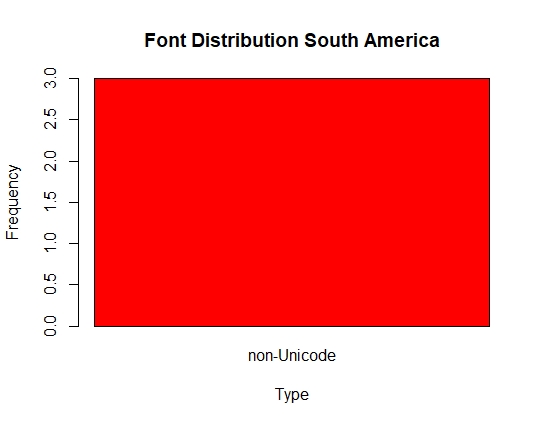 Font Distribution South America