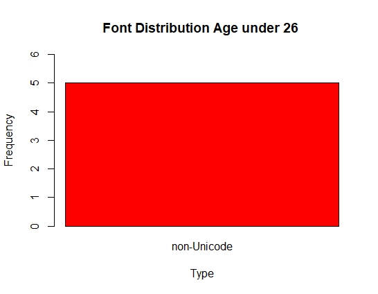 Font Distribution Age under 26
