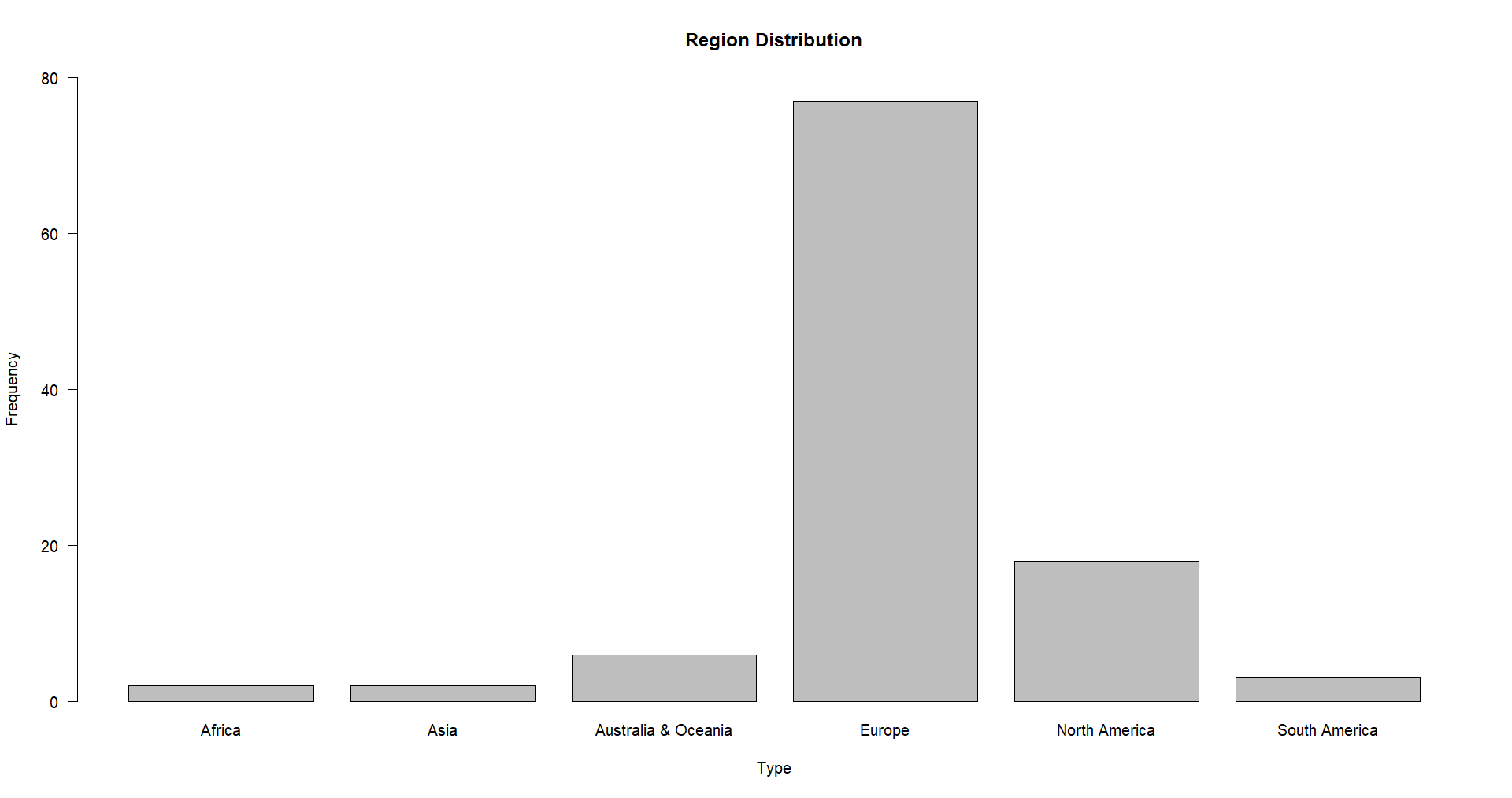 Region Distribution